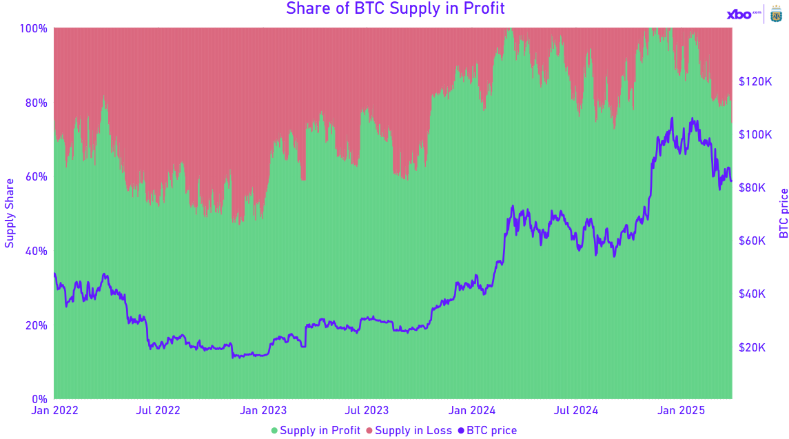 /><br /></p> <p><i>Source: </i><i>bgeometrics.com<br /></i></p> <p>Analysis of the Bitcoin profitability chart shows that the share of coins in profit reached 100% multiple times. In such conditions, retail investors, often referred to as